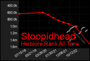 Total Graph of Stoopidhead