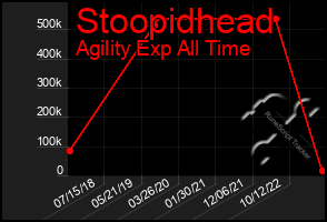 Total Graph of Stoopidhead