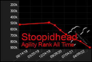 Total Graph of Stoopidhead