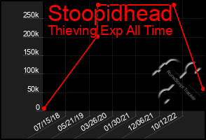 Total Graph of Stoopidhead