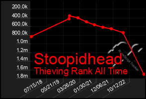 Total Graph of Stoopidhead