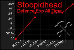 Total Graph of Stoopidhead