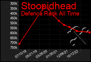 Total Graph of Stoopidhead