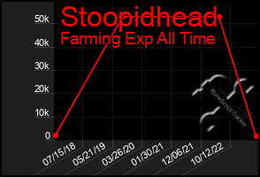 Total Graph of Stoopidhead