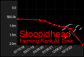 Total Graph of Stoopidhead