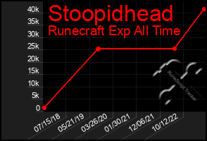 Total Graph of Stoopidhead