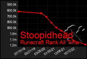 Total Graph of Stoopidhead