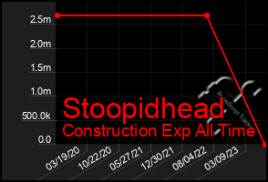 Total Graph of Stoopidhead