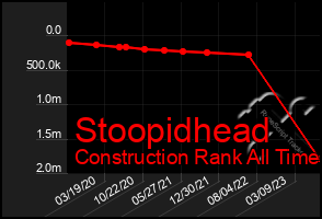 Total Graph of Stoopidhead