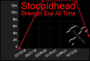 Total Graph of Stoopidhead