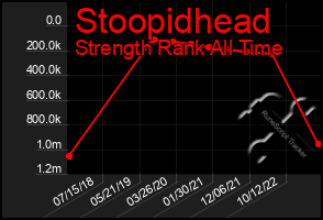 Total Graph of Stoopidhead