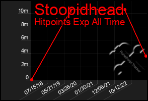 Total Graph of Stoopidhead