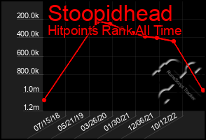 Total Graph of Stoopidhead