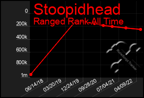 Total Graph of Stoopidhead