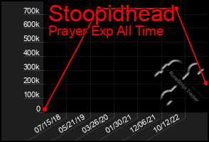 Total Graph of Stoopidhead