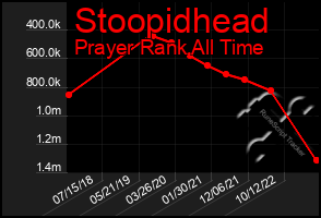 Total Graph of Stoopidhead