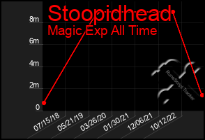 Total Graph of Stoopidhead