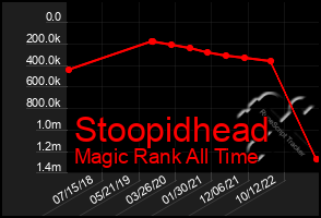 Total Graph of Stoopidhead