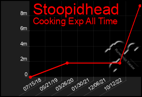 Total Graph of Stoopidhead