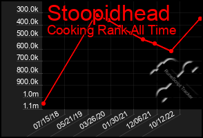 Total Graph of Stoopidhead