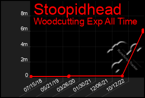 Total Graph of Stoopidhead