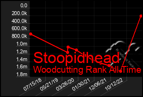 Total Graph of Stoopidhead