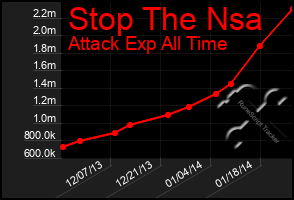 Total Graph of Stop The Nsa