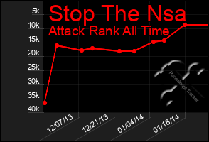 Total Graph of Stop The Nsa