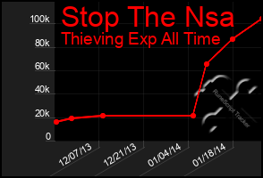 Total Graph of Stop The Nsa