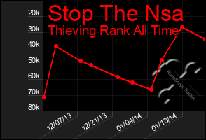 Total Graph of Stop The Nsa
