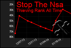 Total Graph of Stop The Nsa