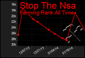 Total Graph of Stop The Nsa