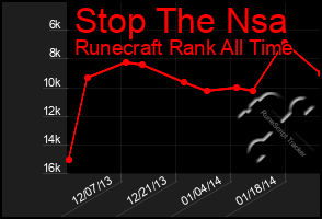 Total Graph of Stop The Nsa