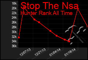 Total Graph of Stop The Nsa