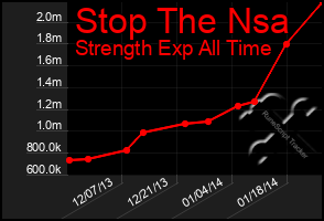 Total Graph of Stop The Nsa