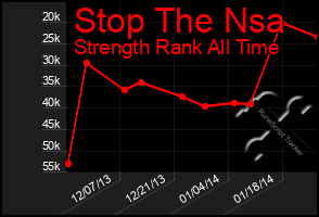 Total Graph of Stop The Nsa