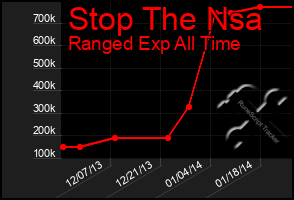 Total Graph of Stop The Nsa