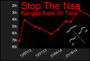 Total Graph of Stop The Nsa