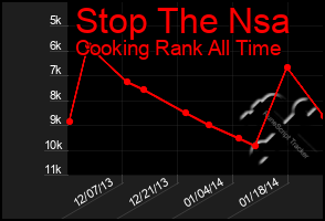Total Graph of Stop The Nsa