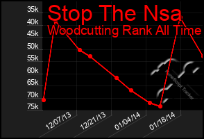 Total Graph of Stop The Nsa