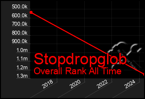 Total Graph of Stopdropglob