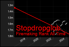 Total Graph of Stopdropglob