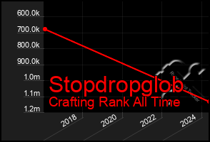 Total Graph of Stopdropglob