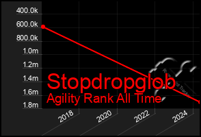 Total Graph of Stopdropglob