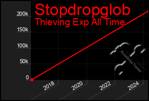 Total Graph of Stopdropglob