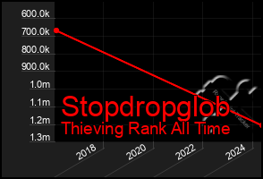 Total Graph of Stopdropglob