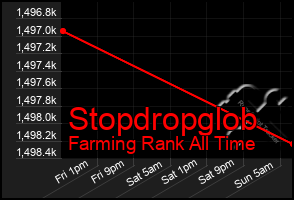Total Graph of Stopdropglob