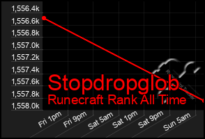 Total Graph of Stopdropglob