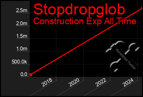 Total Graph of Stopdropglob