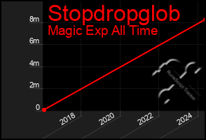 Total Graph of Stopdropglob